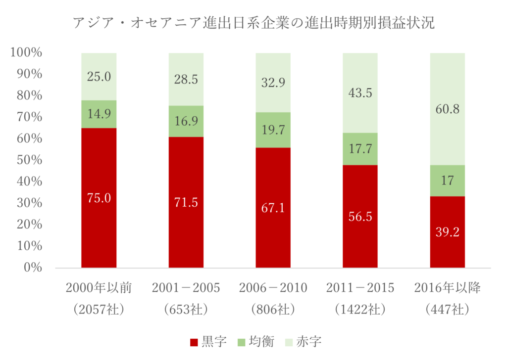 企業の海外進出 展開のポイント Aseanのコンサルティングの現場から 海外工場建設情報