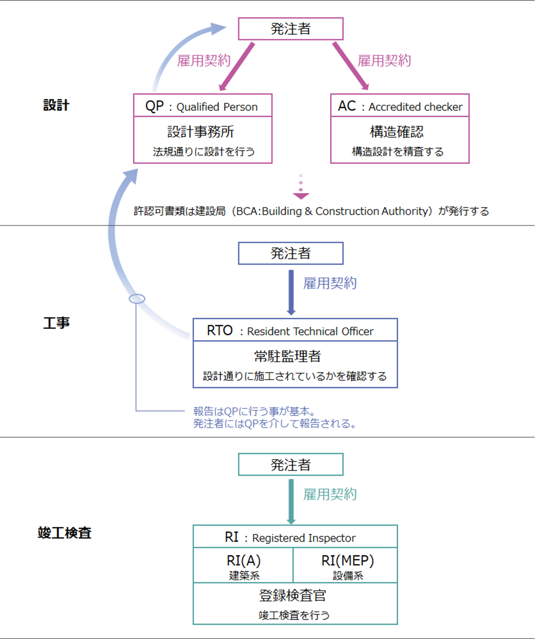 雇用体制