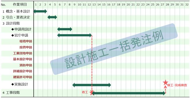 ベトナムにおける建設許可手続き